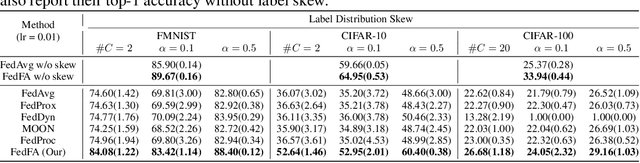 Figure 4 for FedFA: Federated Learning with Feature Anchors to Align Feature and Classifier for Heterogeneous Data