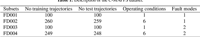 Figure 2 for A Transformer-based Framework For Multi-variate Time Series: A Remaining Useful Life Prediction Use Case