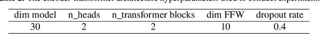 Figure 4 for A Transformer-based Framework For Multi-variate Time Series: A Remaining Useful Life Prediction Use Case