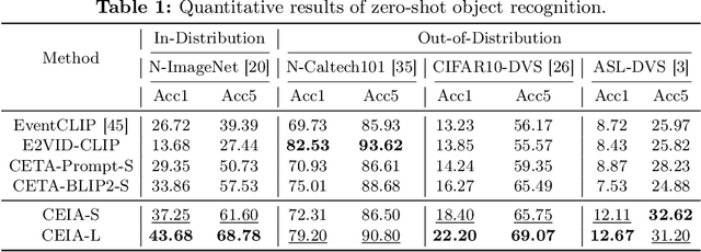 Figure 2 for CEIA: CLIP-Based Event-Image Alignment for Open-World Event-Based Understanding