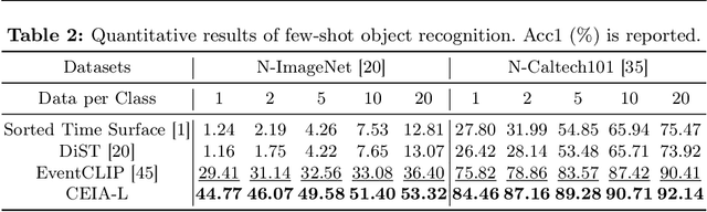 Figure 4 for CEIA: CLIP-Based Event-Image Alignment for Open-World Event-Based Understanding