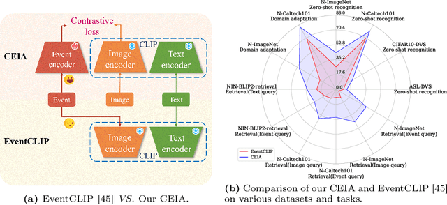 Figure 1 for CEIA: CLIP-Based Event-Image Alignment for Open-World Event-Based Understanding