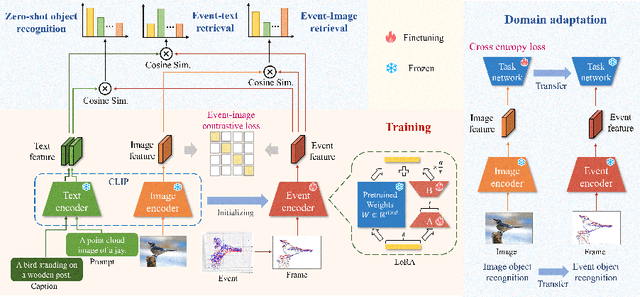 Figure 3 for CEIA: CLIP-Based Event-Image Alignment for Open-World Event-Based Understanding