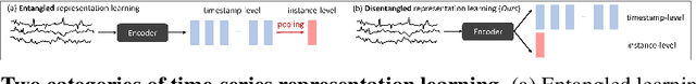 Figure 1 for Self-Supervised Learning of Disentangled Representations for Multivariate Time-Series