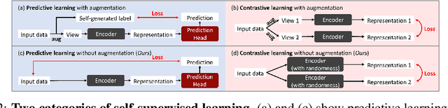 Figure 2 for Self-Supervised Learning of Disentangled Representations for Multivariate Time-Series