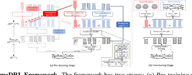 Figure 4 for Self-Supervised Learning of Disentangled Representations for Multivariate Time-Series