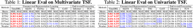 Figure 3 for Self-Supervised Learning of Disentangled Representations for Multivariate Time-Series