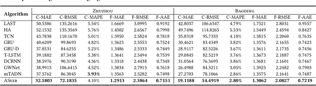 Figure 4 for Irregular Traffic Time Series Forecasting Based on Asynchronous Spatio-Temporal Graph Convolutional Network