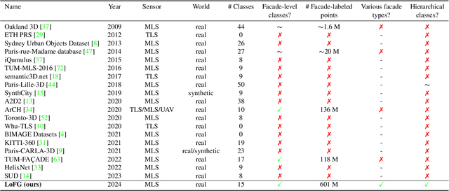 Figure 2 for ZAHA: Introducing the Level of Facade Generalization and the Large-Scale Point Cloud Facade Semantic Segmentation Benchmark Dataset