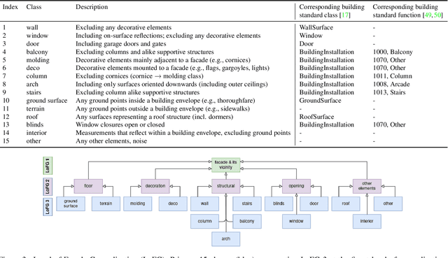 Figure 4 for ZAHA: Introducing the Level of Facade Generalization and the Large-Scale Point Cloud Facade Semantic Segmentation Benchmark Dataset