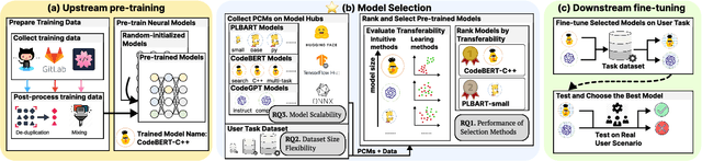 Figure 1 for How to Select Pre-Trained Code Models for Reuse? A Learning Perspective