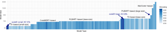 Figure 2 for How to Select Pre-Trained Code Models for Reuse? A Learning Perspective