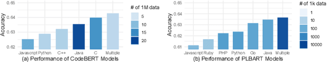 Figure 3 for How to Select Pre-Trained Code Models for Reuse? A Learning Perspective