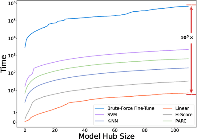 Figure 4 for How to Select Pre-Trained Code Models for Reuse? A Learning Perspective