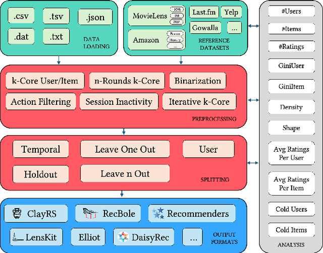 Figure 1 for DataRec: A Framework for Standardizing Recommendation Data Processing and Analysis