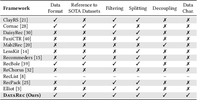 Figure 2 for DataRec: A Framework for Standardizing Recommendation Data Processing and Analysis