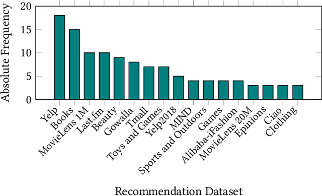 Figure 3 for DataRec: A Framework for Standardizing Recommendation Data Processing and Analysis