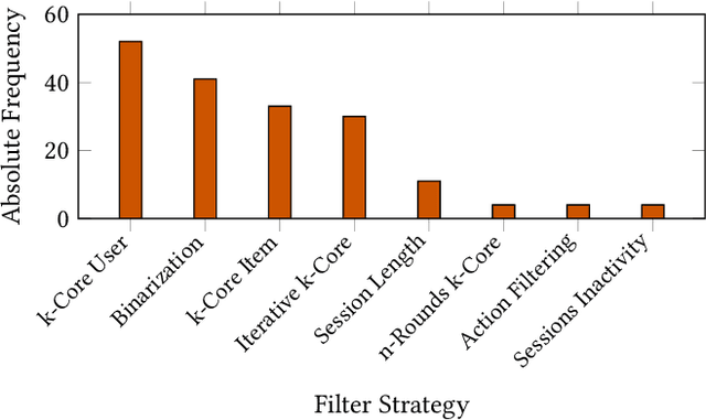 Figure 4 for DataRec: A Framework for Standardizing Recommendation Data Processing and Analysis