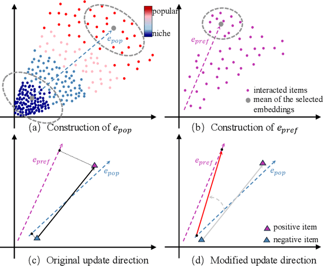 Figure 3 for Rethinking Popularity Bias in Collaborative Filtering via Analytical Vector Decomposition