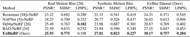 Figure 2 for ExBluRF: Efficient Radiance Fields for Extreme Motion Blurred Images