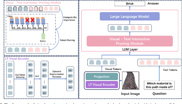 Figure 3 for Balancing Performance and Efficiency: A Multimodal Large Language Model Pruning Method based Image Text Interaction