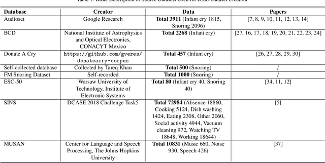 Figure 1 for ICSD: An Open-source Dataset for Infant Cry and Snoring Detection