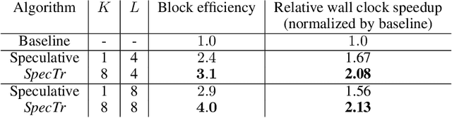 Figure 2 for SpecTr: Fast Speculative Decoding via Optimal Transport