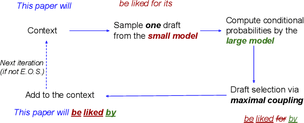 Figure 1 for SpecTr: Fast Speculative Decoding via Optimal Transport