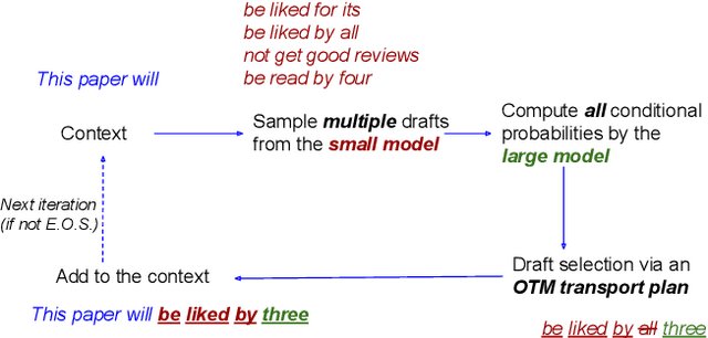 Figure 3 for SpecTr: Fast Speculative Decoding via Optimal Transport