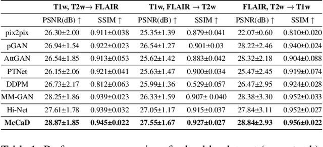 Figure 2 for McCaD: Multi-Contrast MRI Conditioned, Adaptive Adversarial Diffusion Model for High-Fidelity MRI Synthesis