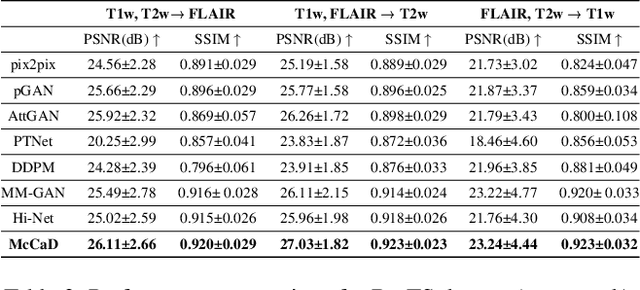 Figure 4 for McCaD: Multi-Contrast MRI Conditioned, Adaptive Adversarial Diffusion Model for High-Fidelity MRI Synthesis