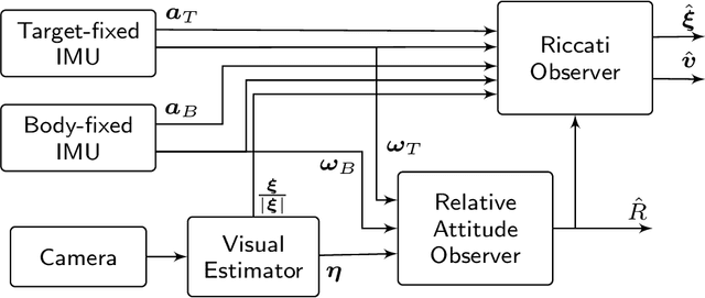 Figure 2 for Vision-Aided Relative State Estimation for Approach and Landing on a Moving Platform with Inertial Measurements