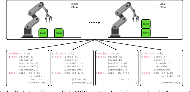 Figure 1 for Planetarium: A Rigorous Benchmark for Translating Text to Structured Planning Languages