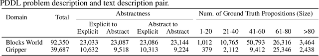 Figure 2 for Planetarium: A Rigorous Benchmark for Translating Text to Structured Planning Languages