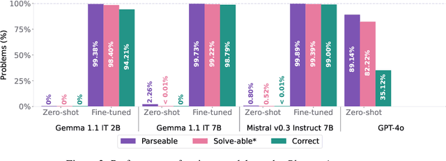 Figure 3 for Planetarium: A Rigorous Benchmark for Translating Text to Structured Planning Languages