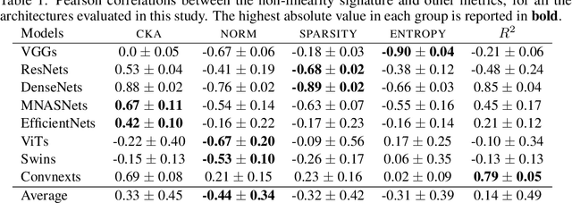 Figure 2 for Understanding deep neural networks through the lens of their non-linearity