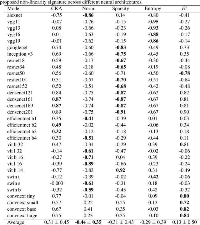 Figure 4 for Understanding deep neural networks through the lens of their non-linearity