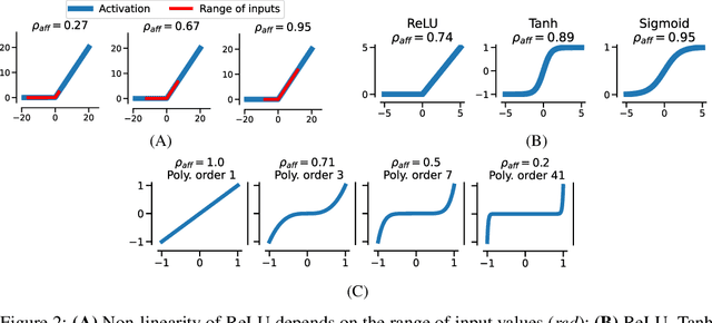 Figure 3 for Understanding deep neural networks through the lens of their non-linearity