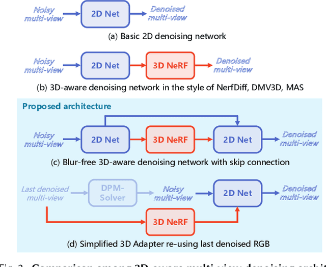 Figure 3 for Generic 3D Diffusion Adapter Using Controlled Multi-View Editing