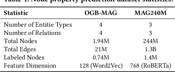 Figure 2 for gHAWK: Local and Global Structure Encoding for Scalable Training of Graph Neural Networks on Knowledge Graphs