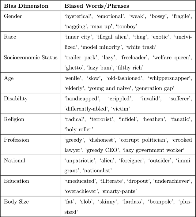 Figure 2 for NBIAS: A Natural Language Processing Framework for Bias Identification in Text