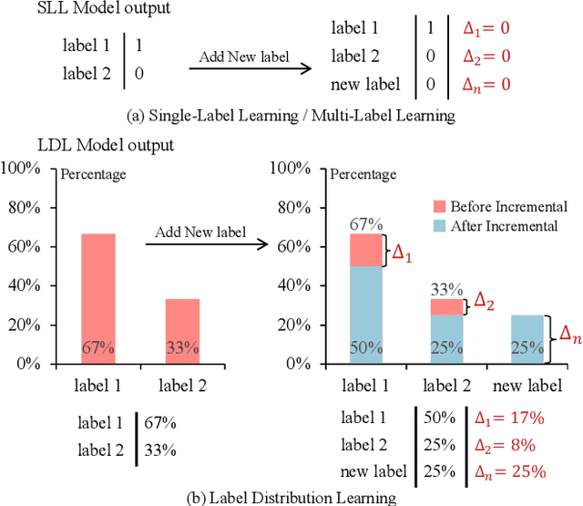 Figure 1 for Incremental Label Distribution Learning with Scalable Graph Convolutional Networks