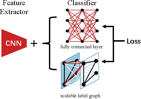 Figure 3 for Incremental Label Distribution Learning with Scalable Graph Convolutional Networks