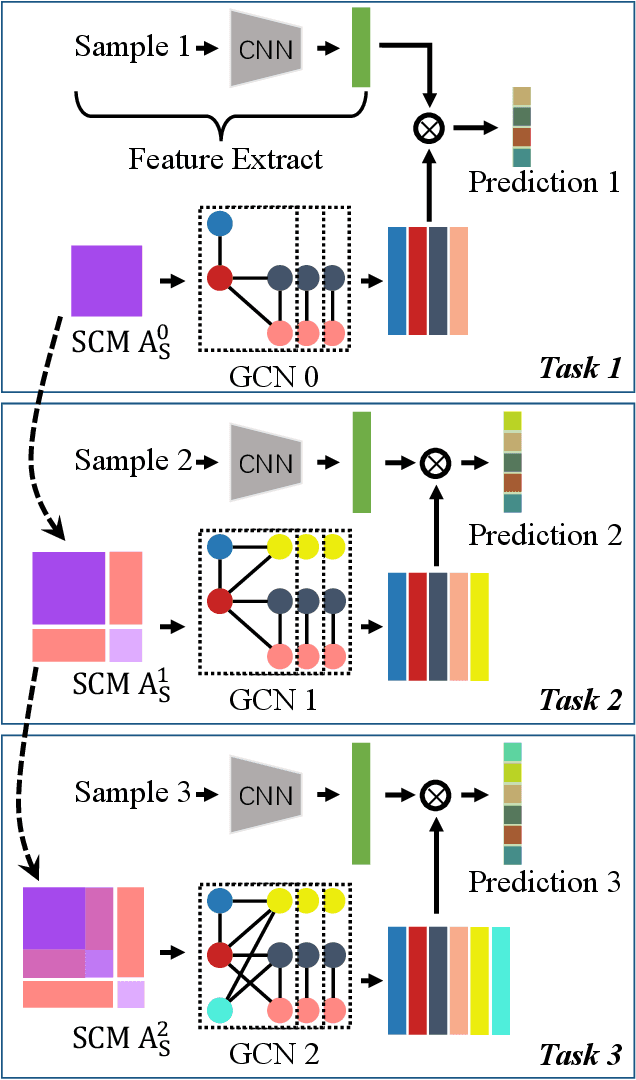 Figure 4 for Incremental Label Distribution Learning with Scalable Graph Convolutional Networks