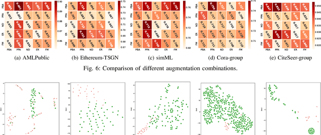 Figure 4 for Graph Anomaly Detection at Group Level: A Topology Pattern Enhanced Unsupervised Approach