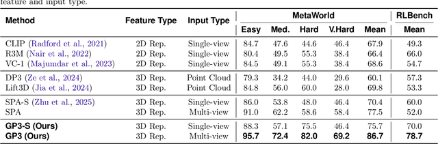 Figure 2 for GP3: A 3D Geometry-Aware Policy with Multi-View Images for Robotic Manipulation