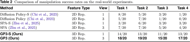 Figure 4 for GP3: A 3D Geometry-Aware Policy with Multi-View Images for Robotic Manipulation