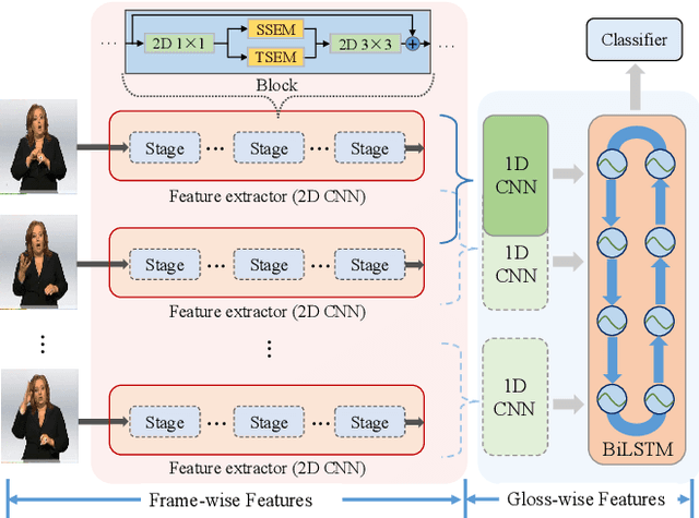 Figure 3 for Self-Emphasizing Network for Continuous Sign Language Recognition