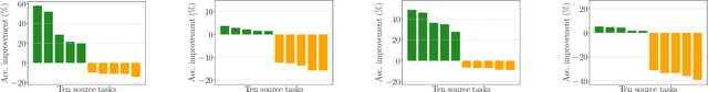 Figure 3 for Boosting Multitask Learning on Graphs through Higher-Order Task Affinities