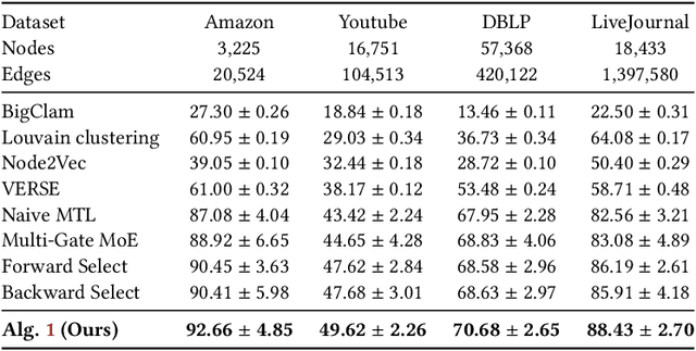 Figure 2 for Boosting Multitask Learning on Graphs through Higher-Order Task Affinities